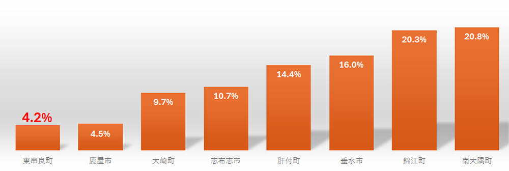 7年間の減少率