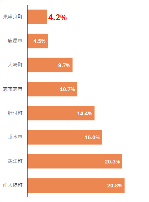 7年間の減少率